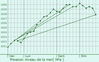 Graphe de la pression atmosphrique prvue pour Rodern