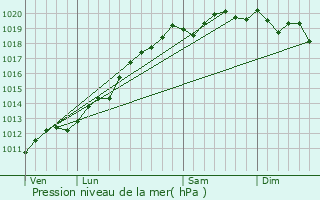 Graphe de la pression atmosphrique prvue pour Roggenhouse