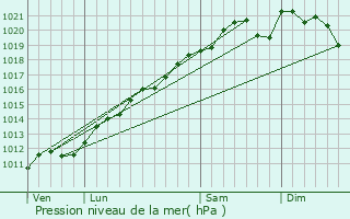 Graphe de la pression atmosphrique prvue pour Valmunster