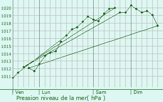 Graphe de la pression atmosphrique prvue pour Breitenau