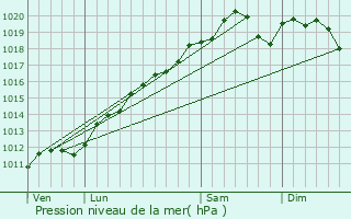 Graphe de la pression atmosphrique prvue pour Nompatelize