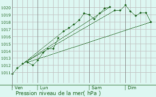 Graphe de la pression atmosphrique prvue pour Berrwiller