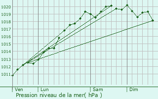 Graphe de la pression atmosphrique prvue pour Bantzenheim