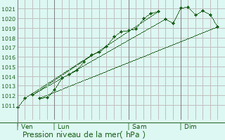 Graphe de la pression atmosphrique prvue pour Chanville