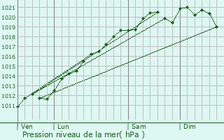 Graphe de la pression atmosphrique prvue pour Baronville