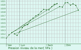 Graphe de la pression atmosphrique prvue pour Hermelange