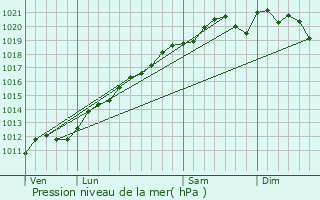 Graphe de la pression atmosphrique prvue pour Han-sur-Nied
