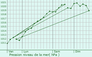 Graphe de la pression atmosphrique prvue pour Lindre-Basse