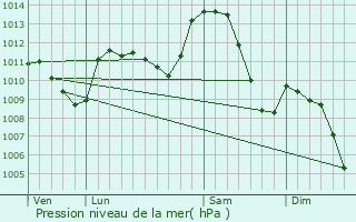 Graphe de la pression atmosphrique prvue pour Saint-tienne