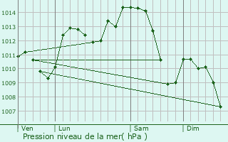 Graphe de la pression atmosphrique prvue pour Brion