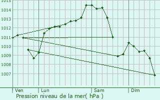 Graphe de la pression atmosphrique prvue pour Varennes-sur-Allier