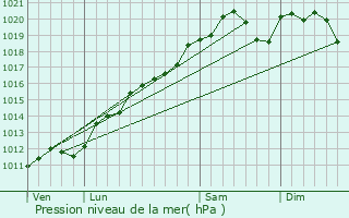 Graphe de la pression atmosphrique prvue pour Dombasle-sur-Meurthe