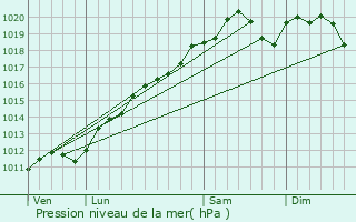 Graphe de la pression atmosphrique prvue pour Domptail