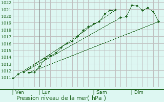 Graphe de la pression atmosphrique prvue pour Kuntzig