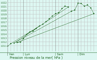 Graphe de la pression atmosphrique prvue pour Volmerange-les-Mines