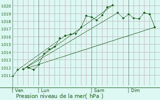 Graphe de la pression atmosphrique prvue pour Bendorf