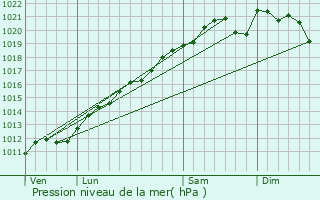 Graphe de la pression atmosphrique prvue pour Flvy