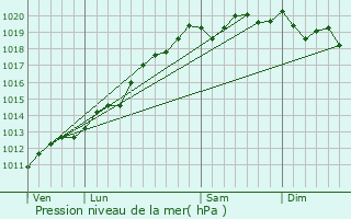 Graphe de la pression atmosphrique prvue pour Bartenheim