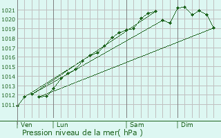 Graphe de la pression atmosphrique prvue pour Pange