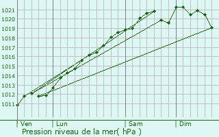 Graphe de la pression atmosphrique prvue pour Colligny