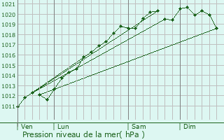 Graphe de la pression atmosphrique prvue pour Gondrexange