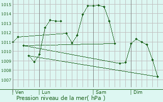 Graphe de la pression atmosphrique prvue pour Vtraz-Monthoux