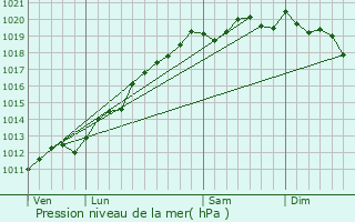 Graphe de la pression atmosphrique prvue pour Linthal