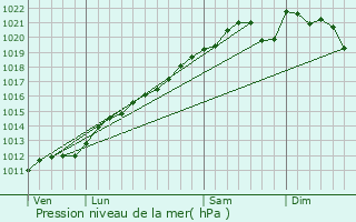 Graphe de la pression atmosphrique prvue pour Ranguevaux