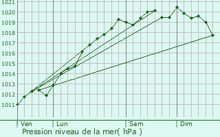 Graphe de la pression atmosphrique prvue pour Le Bonhomme