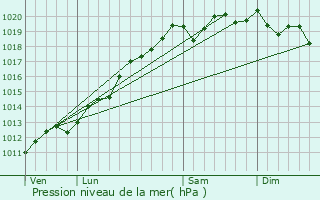 Graphe de la pression atmosphrique prvue pour Ammerzwiller