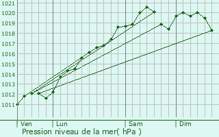 Graphe de la pression atmosphrique prvue pour Bayecourt