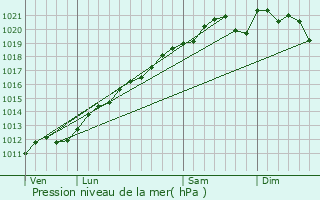 Graphe de la pression atmosphrique prvue pour Nouilly