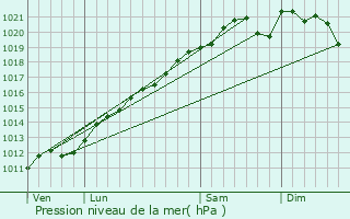 Graphe de la pression atmosphrique prvue pour Saint-Julien-ls-Metz