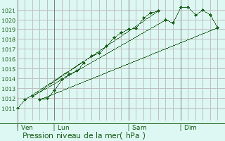 Graphe de la pression atmosphrique prvue pour Mcleuves