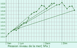 Graphe de la pression atmosphrique prvue pour Helfrantzkirch