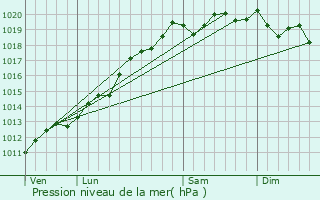Graphe de la pression atmosphrique prvue pour Ranspach-le-Bas