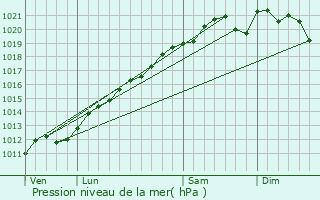 Graphe de la pression atmosphrique prvue pour Chesny