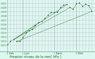 Graphe de la pression atmosphrique prvue pour Donjeux