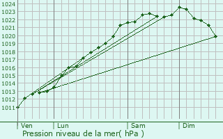 Graphe de la pression atmosphrique prvue pour Eccles