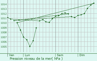 Graphe de la pression atmosphrique prvue pour Ancy-sur-Moselle