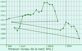 Graphe de la pression atmosphrique prvue pour Le Cheix