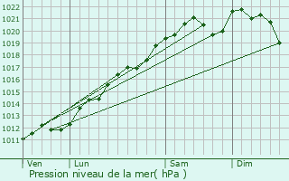 Graphe de la pression atmosphrique prvue pour Longuyon