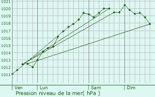 Graphe de la pression atmosphrique prvue pour Mittlach