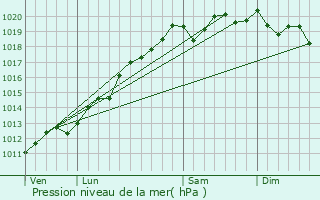 Graphe de la pression atmosphrique prvue pour Gildwiller