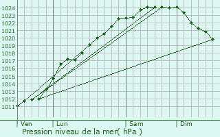 Graphe de la pression atmosphrique prvue pour Oostrozebeke