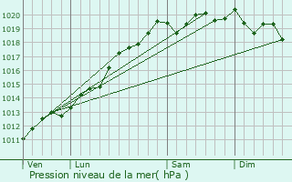 Graphe de la pression atmosphrique prvue pour Oberdorf