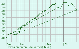 Graphe de la pression atmosphrique prvue pour Cuvry