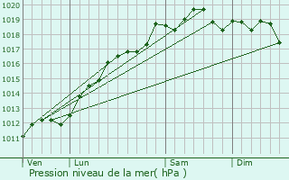 Graphe de la pression atmosphrique prvue pour Champagney