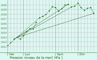 Graphe de la pression atmosphrique prvue pour Fulleren