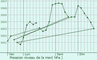 Graphe de la pression atmosphrique prvue pour Montbrun-les-Bains